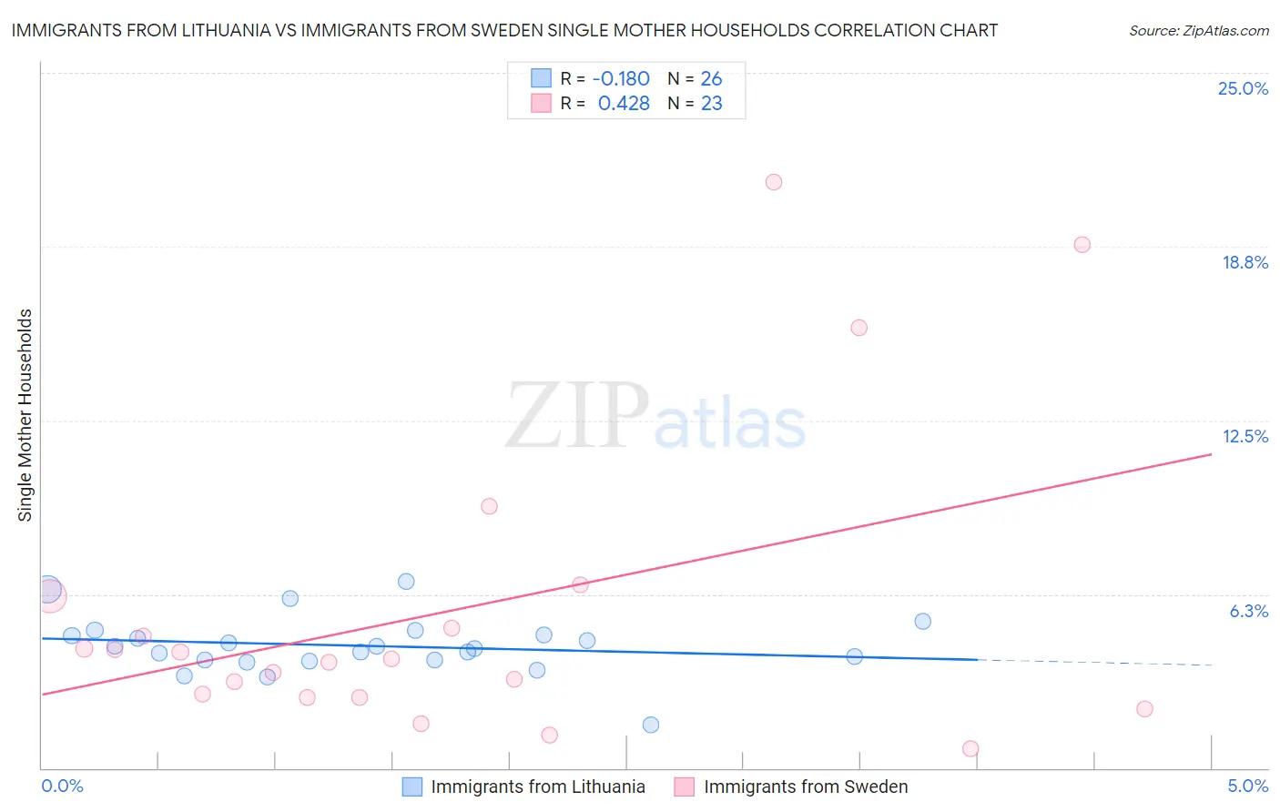 Immigrants from Lithuania vs Immigrants from Sweden Single Mother Households