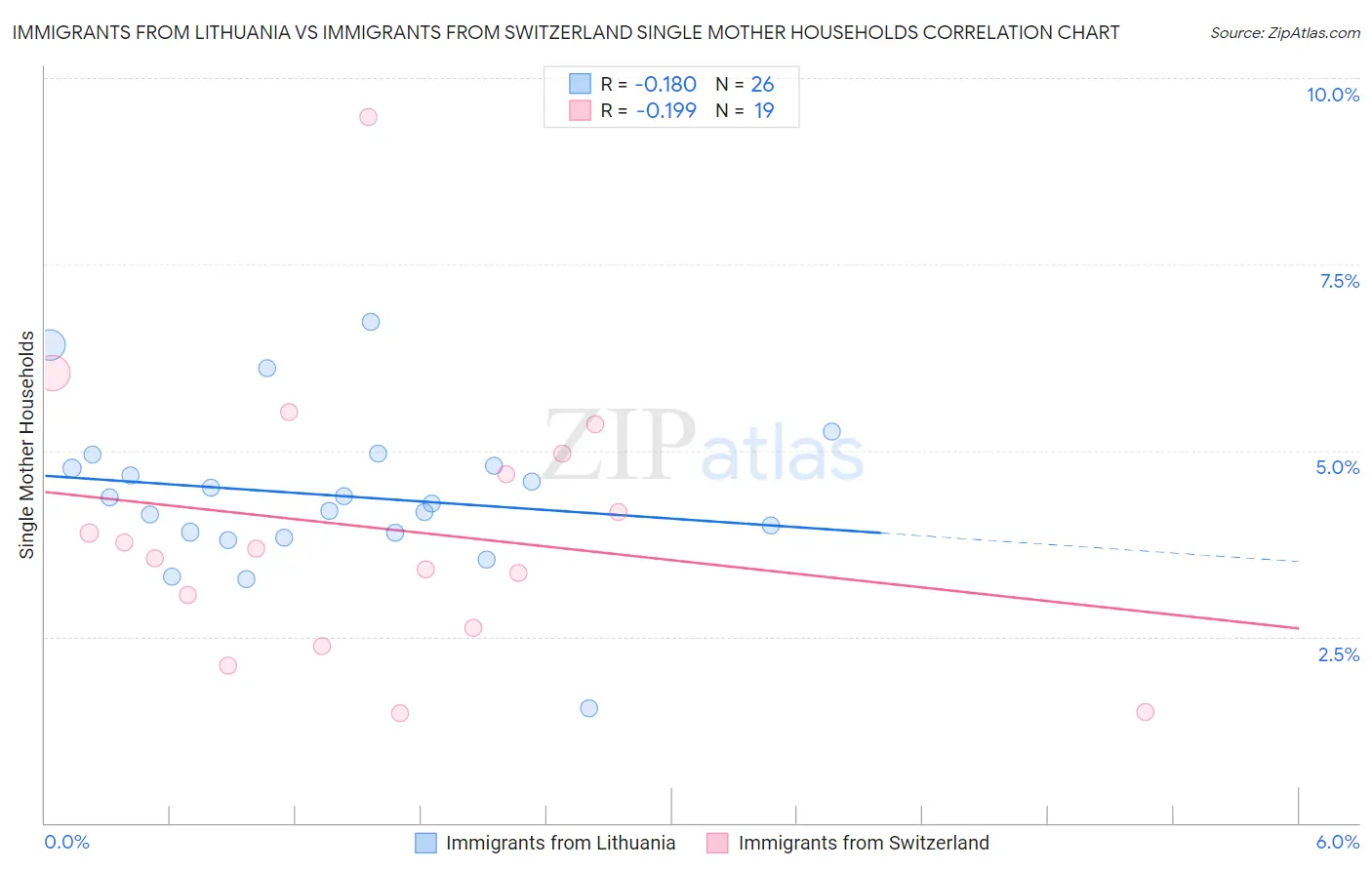 Immigrants from Lithuania vs Immigrants from Switzerland Single Mother Households