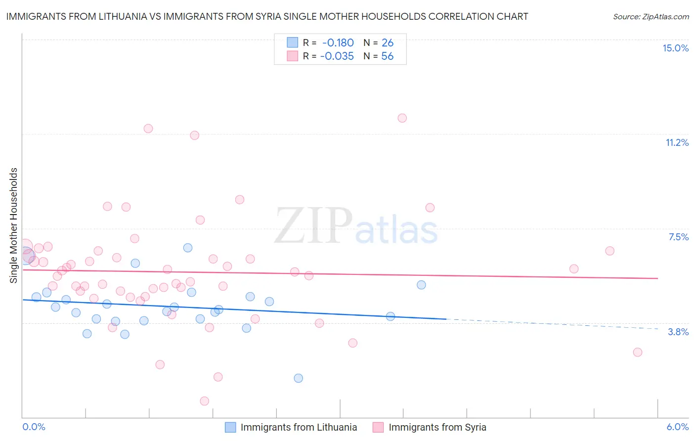 Immigrants from Lithuania vs Immigrants from Syria Single Mother Households