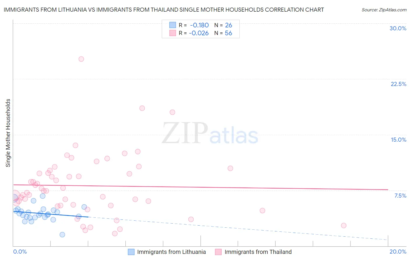 Immigrants from Lithuania vs Immigrants from Thailand Single Mother Households