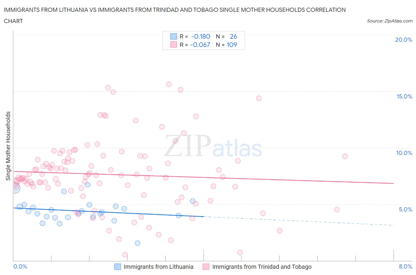 Immigrants from Lithuania vs Immigrants from Trinidad and Tobago Single Mother Households