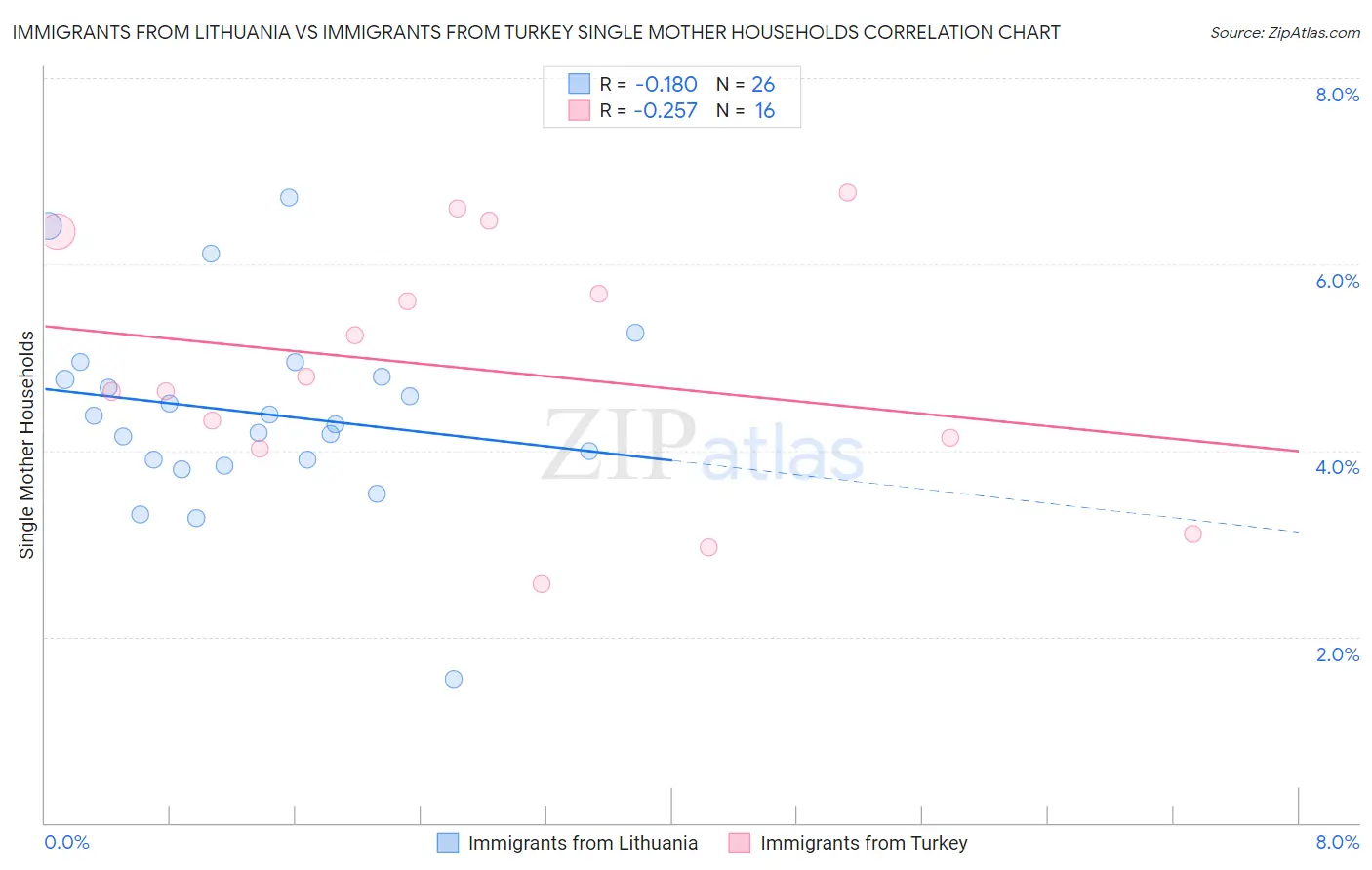Immigrants from Lithuania vs Immigrants from Turkey Single Mother Households