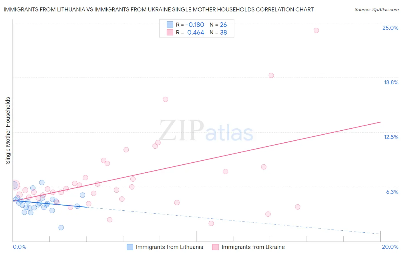 Immigrants from Lithuania vs Immigrants from Ukraine Single Mother Households