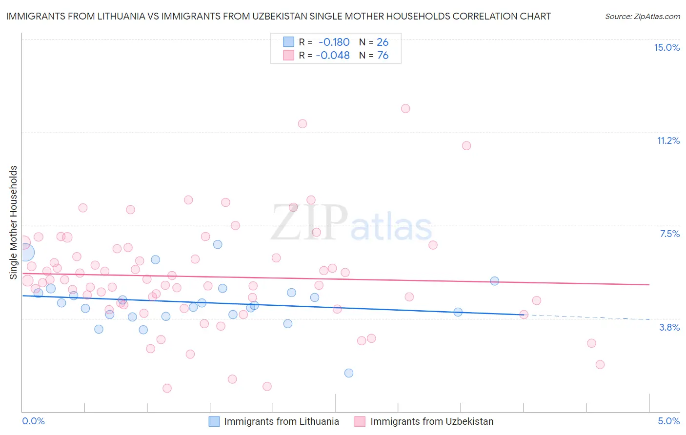 Immigrants from Lithuania vs Immigrants from Uzbekistan Single Mother Households