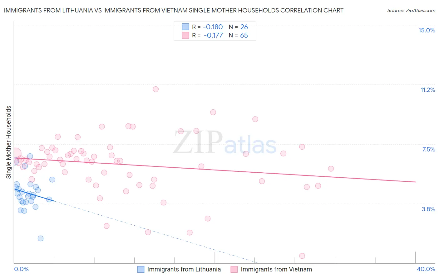 Immigrants from Lithuania vs Immigrants from Vietnam Single Mother Households