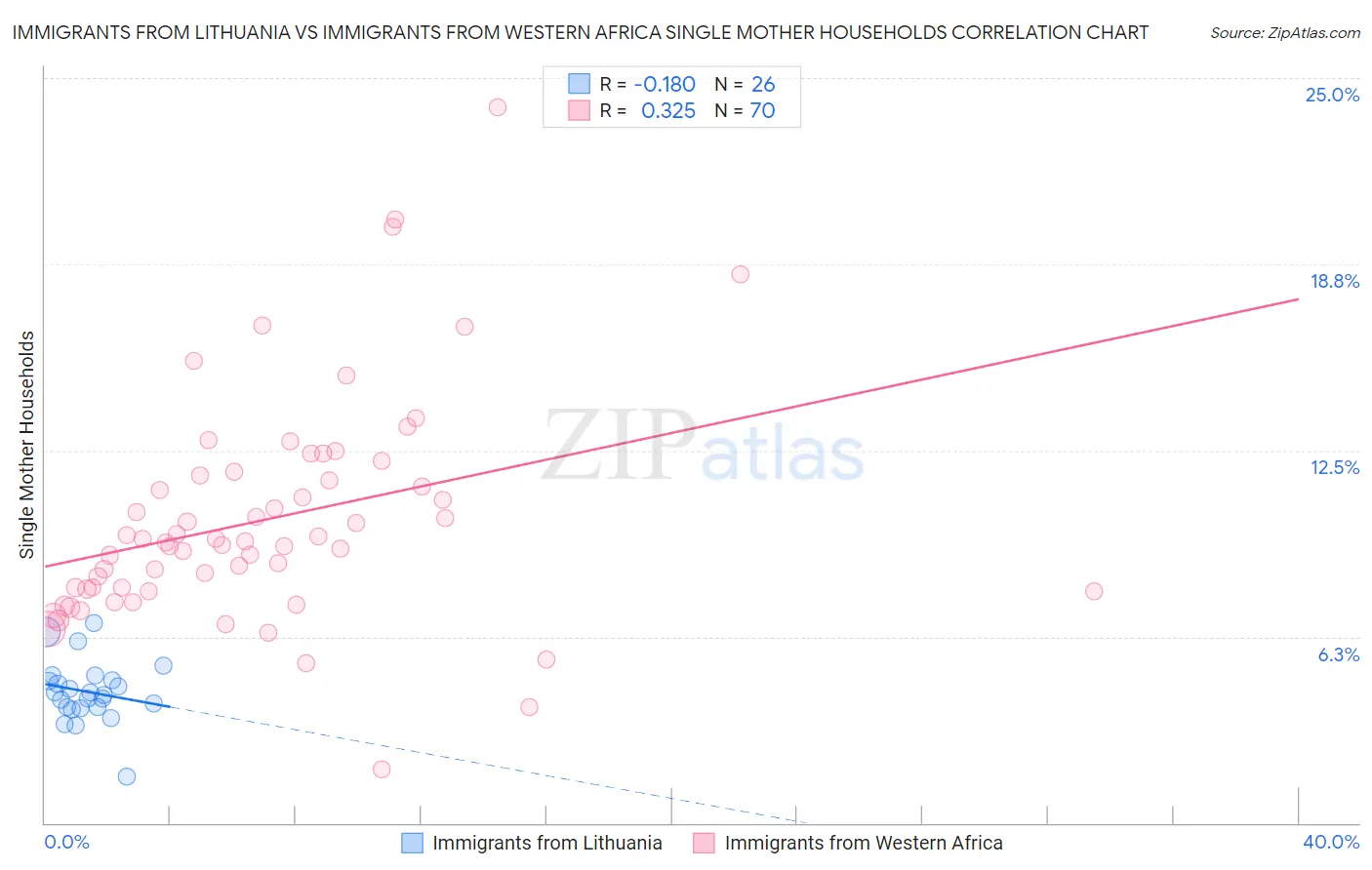 Immigrants from Lithuania vs Immigrants from Western Africa Single Mother Households