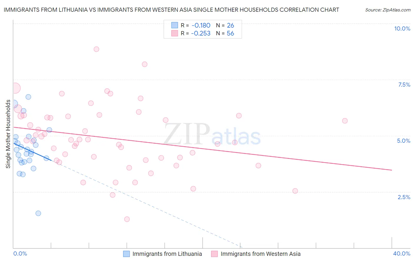 Immigrants from Lithuania vs Immigrants from Western Asia Single Mother Households