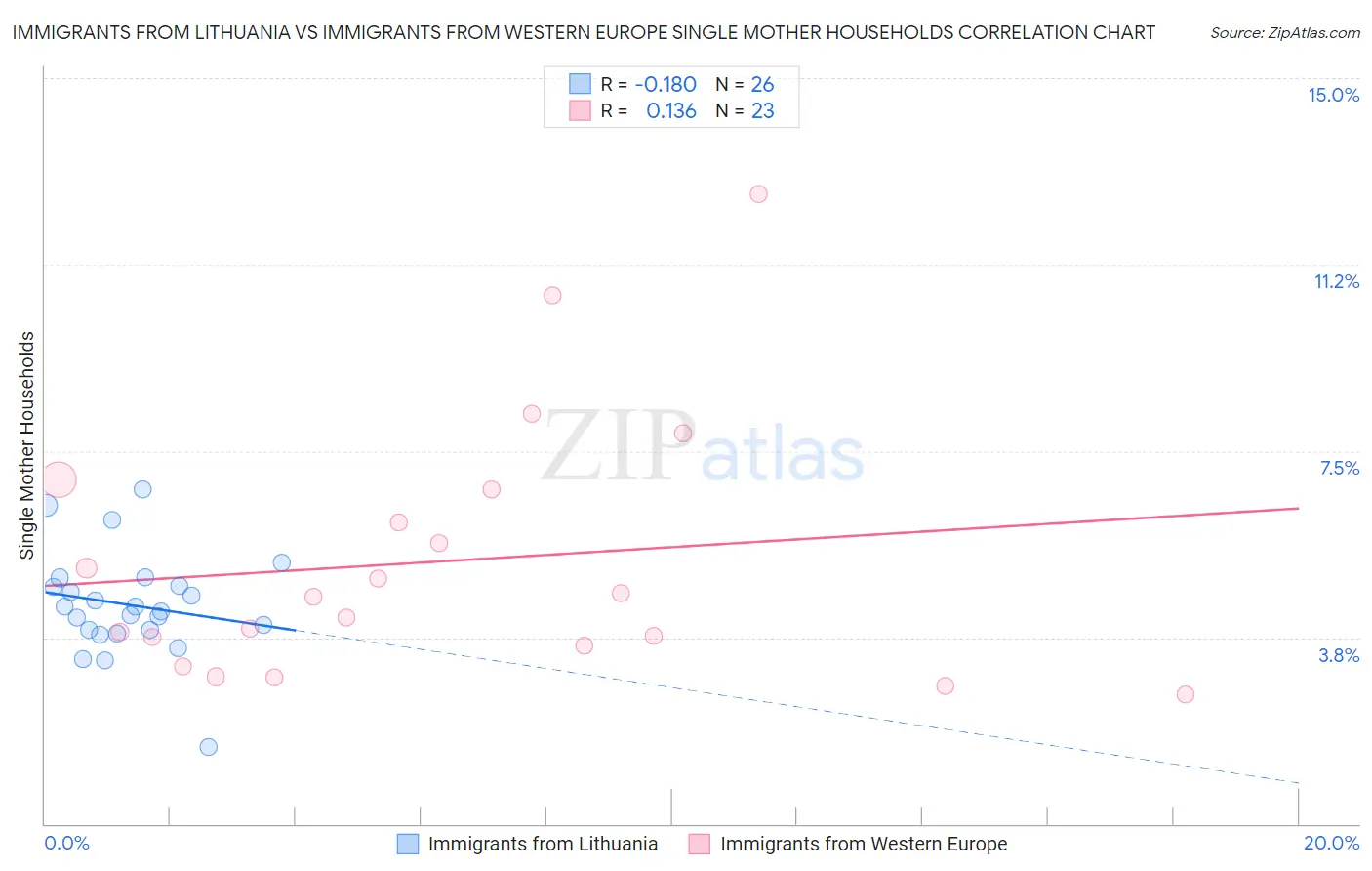 Immigrants from Lithuania vs Immigrants from Western Europe Single Mother Households