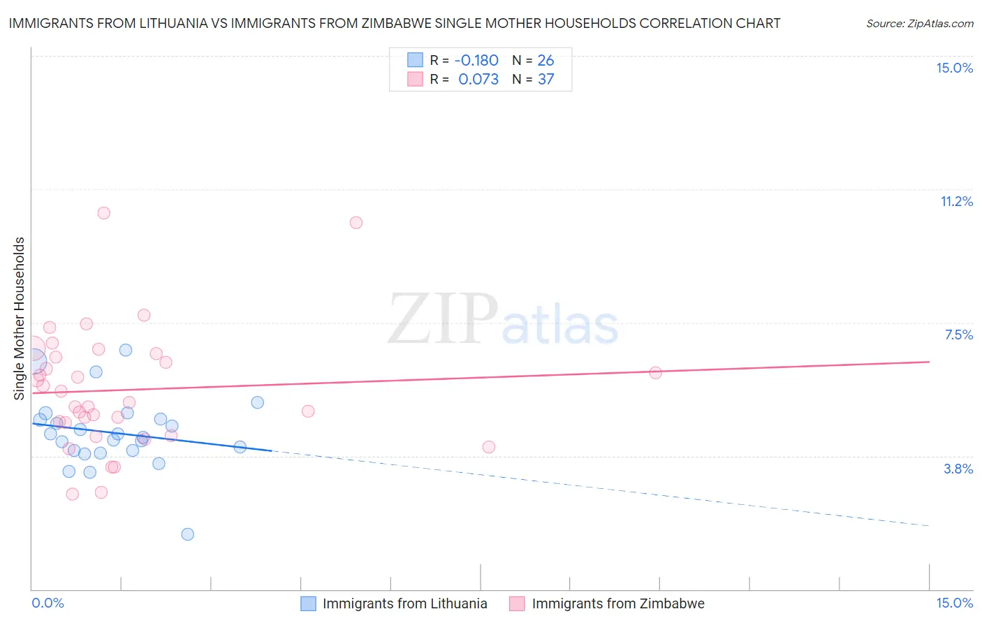 Immigrants from Lithuania vs Immigrants from Zimbabwe Single Mother Households