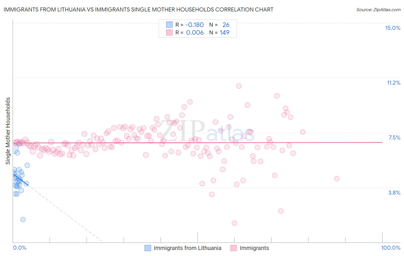 Immigrants from Lithuania vs Immigrants Single Mother Households