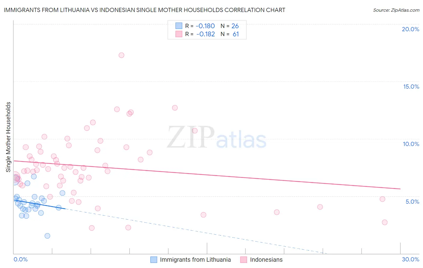 Immigrants from Lithuania vs Indonesian Single Mother Households