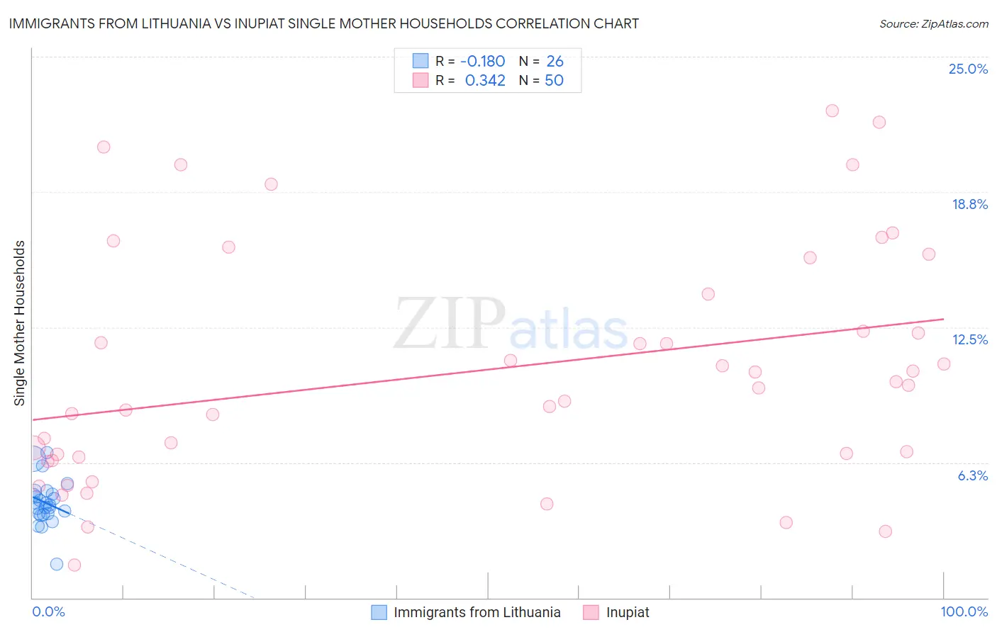 Immigrants from Lithuania vs Inupiat Single Mother Households