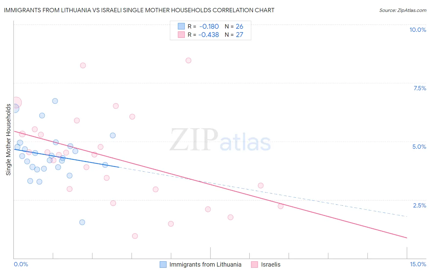 Immigrants from Lithuania vs Israeli Single Mother Households