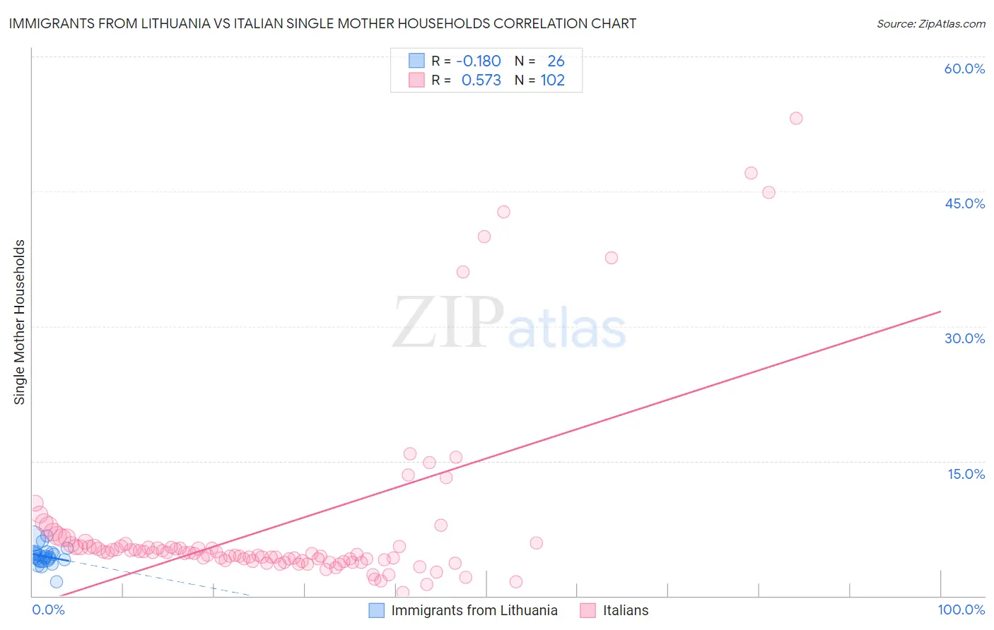 Immigrants from Lithuania vs Italian Single Mother Households