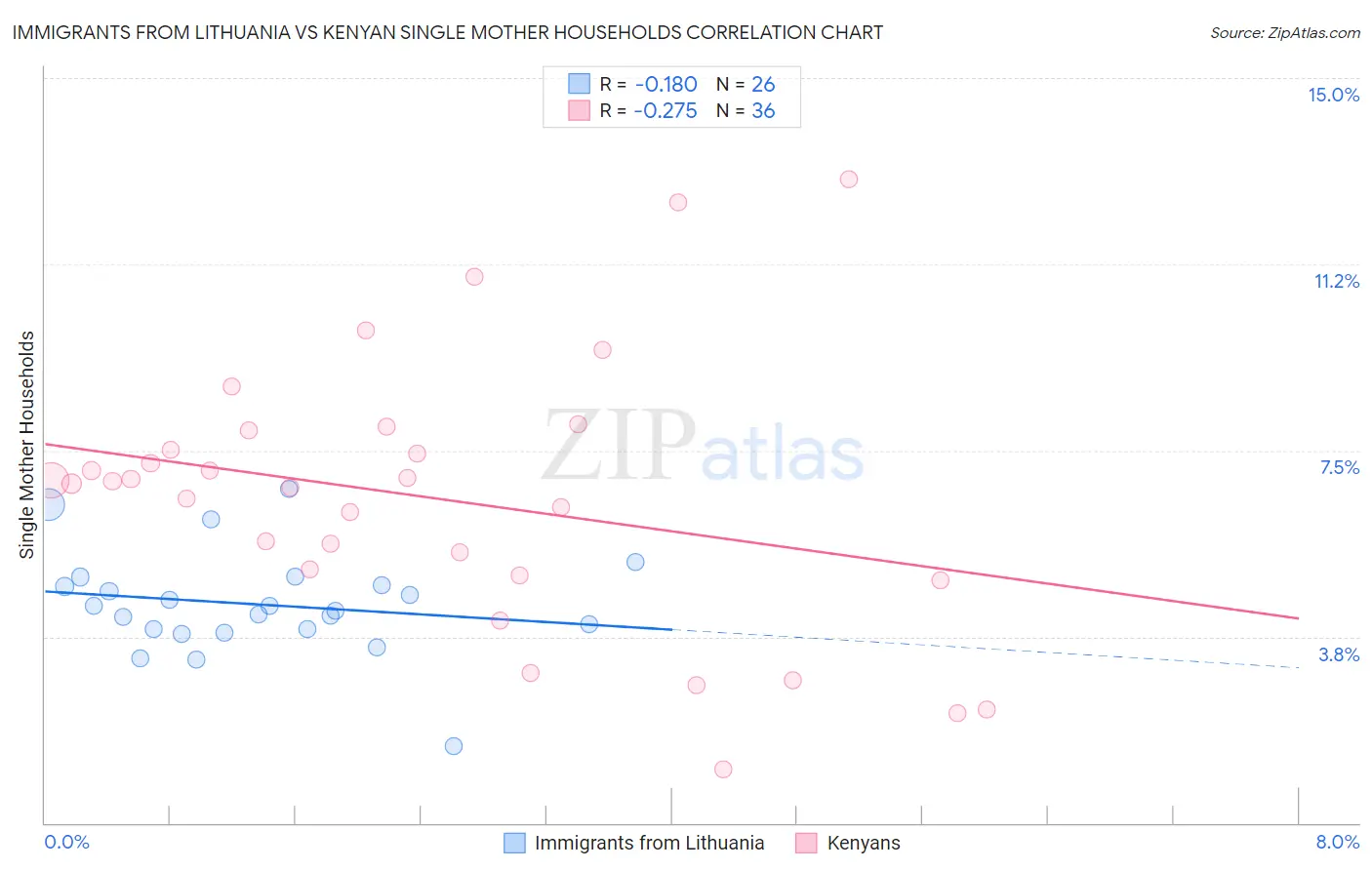 Immigrants from Lithuania vs Kenyan Single Mother Households