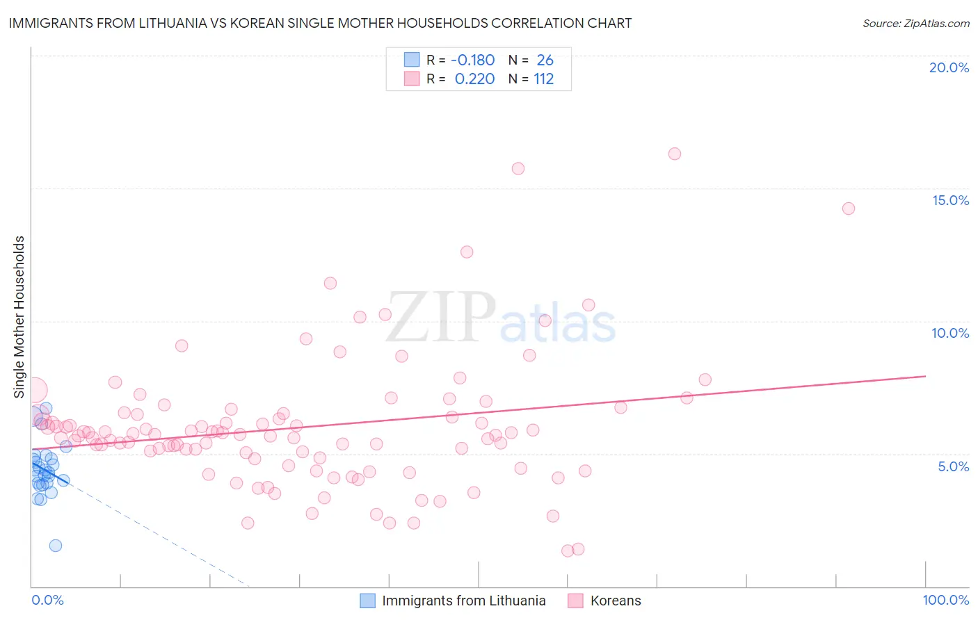 Immigrants from Lithuania vs Korean Single Mother Households