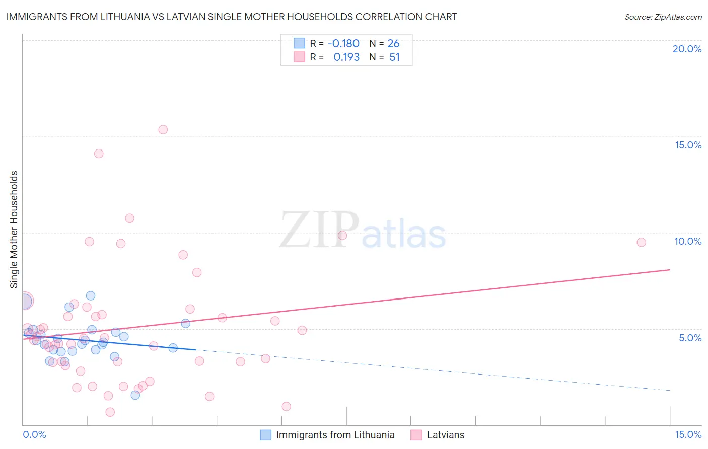 Immigrants from Lithuania vs Latvian Single Mother Households