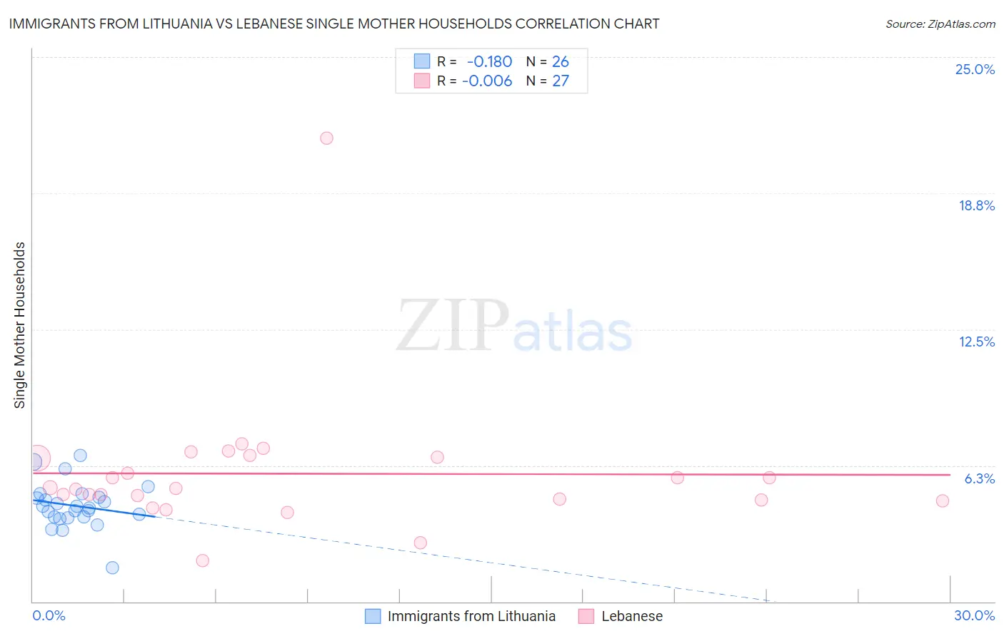 Immigrants from Lithuania vs Lebanese Single Mother Households