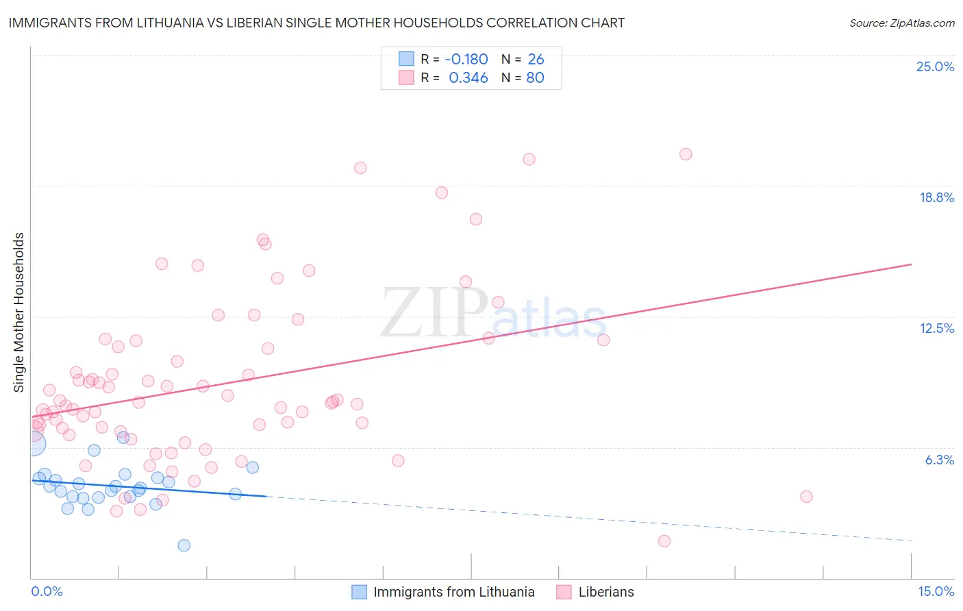 Immigrants from Lithuania vs Liberian Single Mother Households