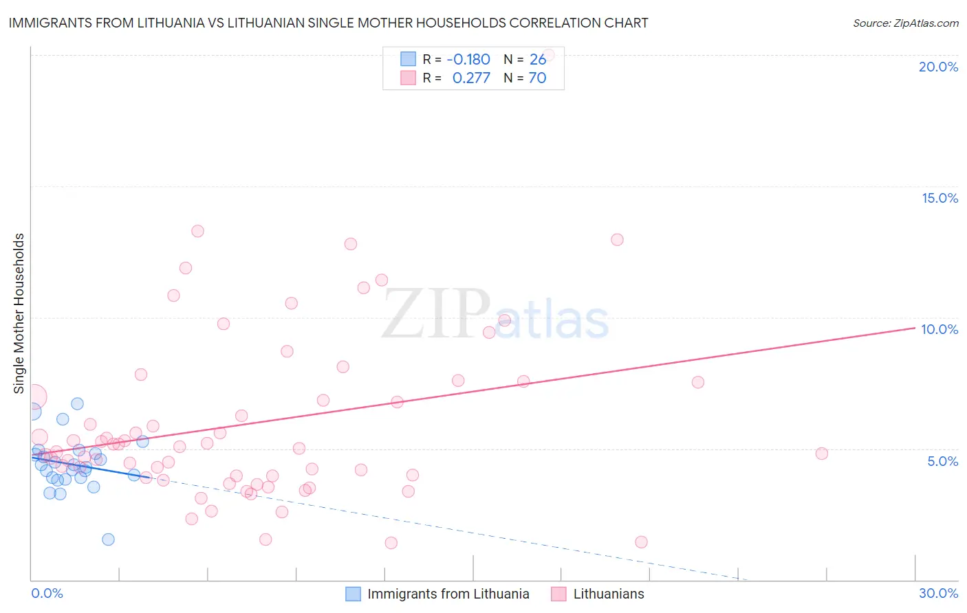 Immigrants from Lithuania vs Lithuanian Single Mother Households