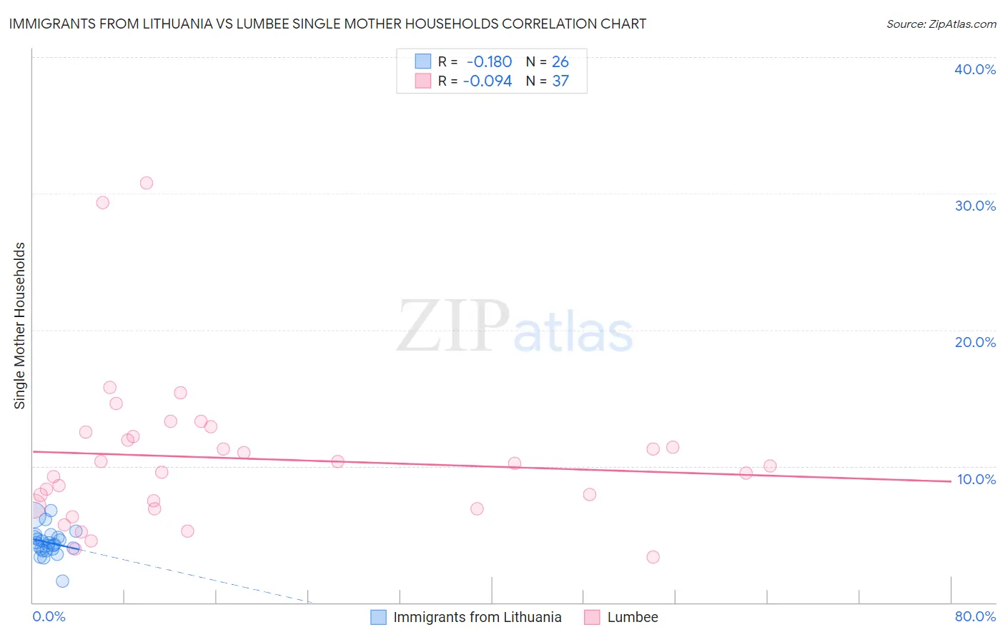 Immigrants from Lithuania vs Lumbee Single Mother Households