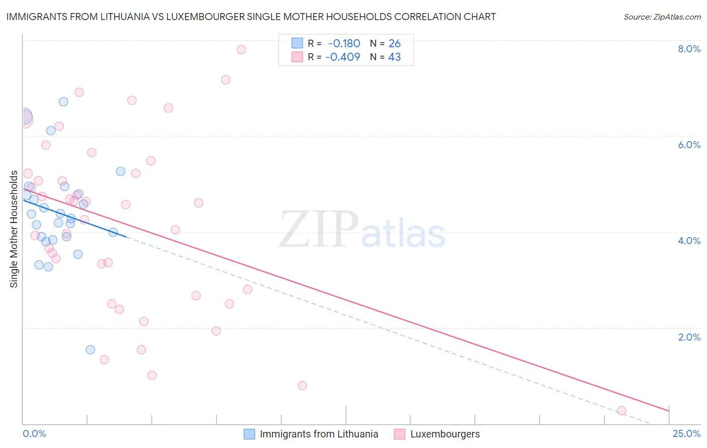 Immigrants from Lithuania vs Luxembourger Single Mother Households