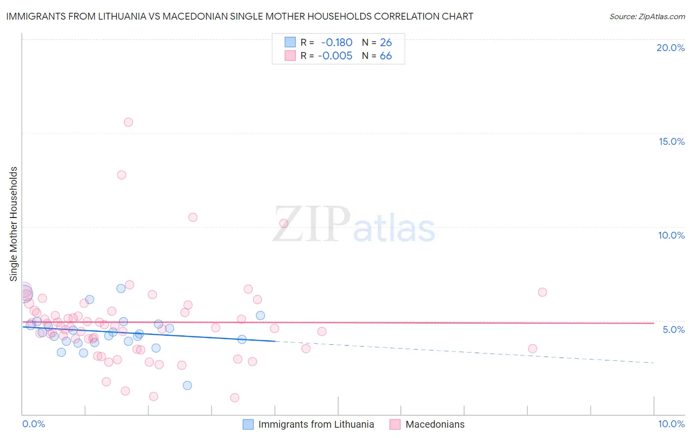 Immigrants from Lithuania vs Macedonian Single Mother Households