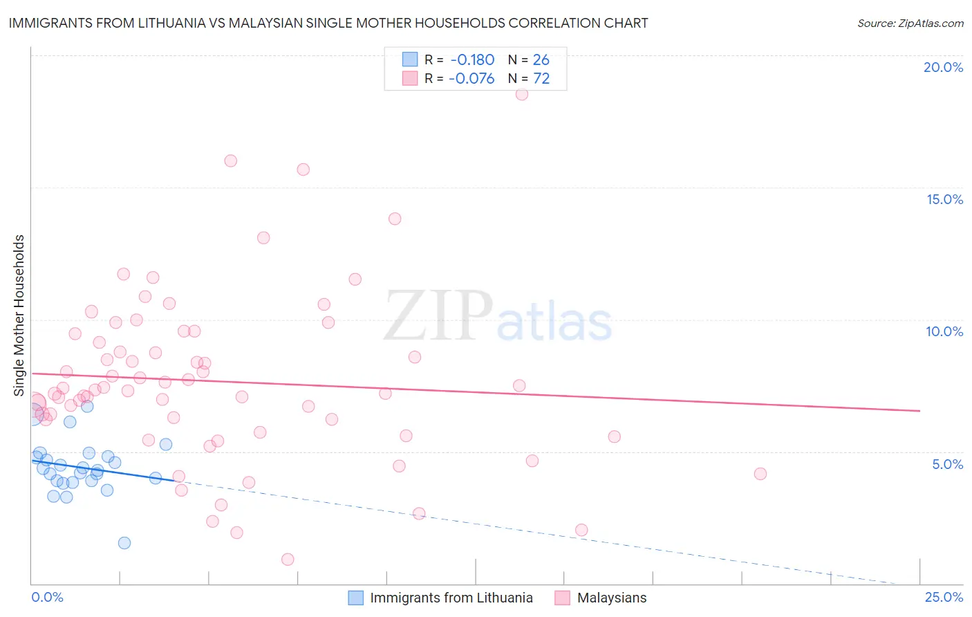 Immigrants from Lithuania vs Malaysian Single Mother Households