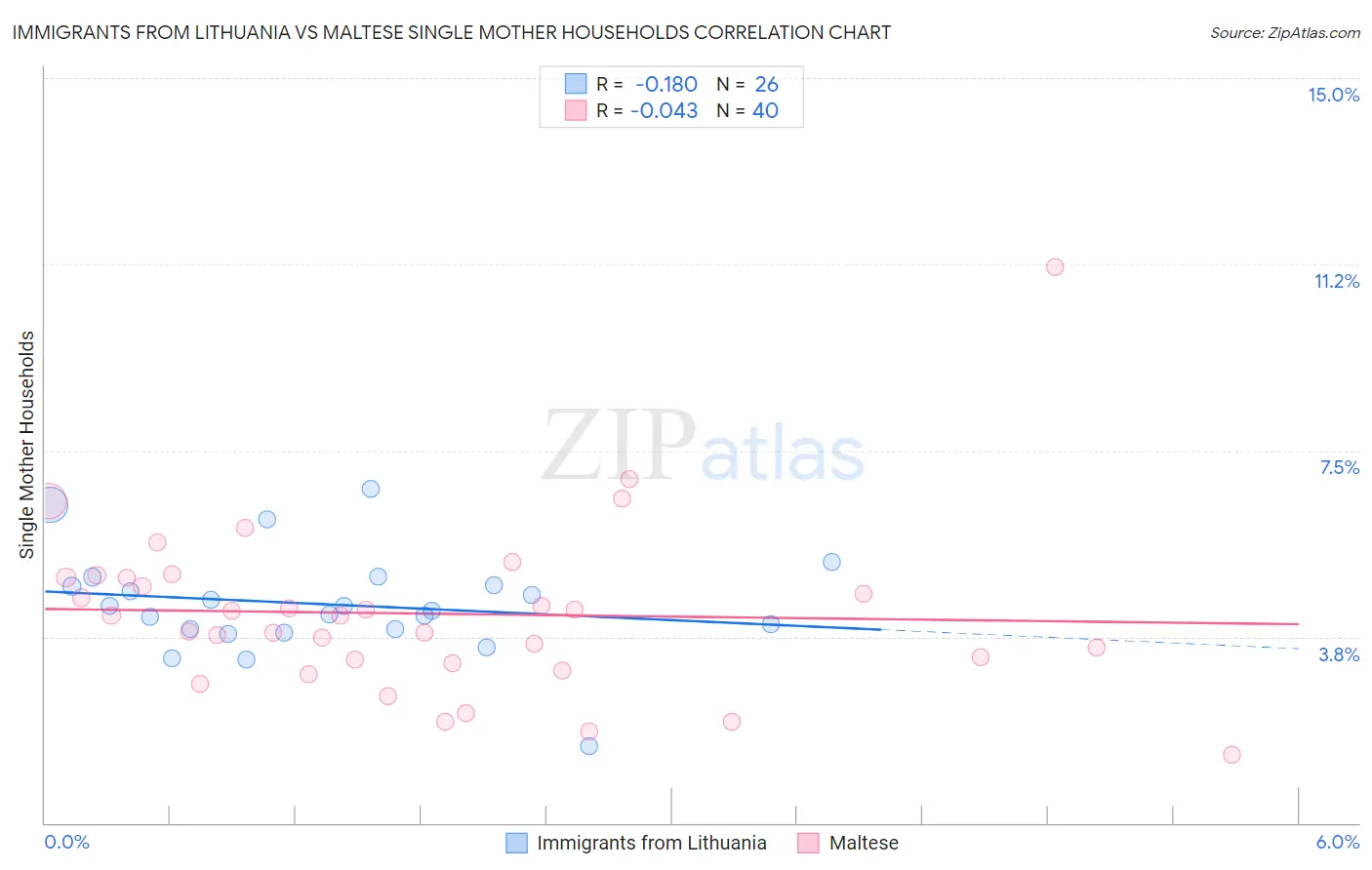 Immigrants from Lithuania vs Maltese Single Mother Households