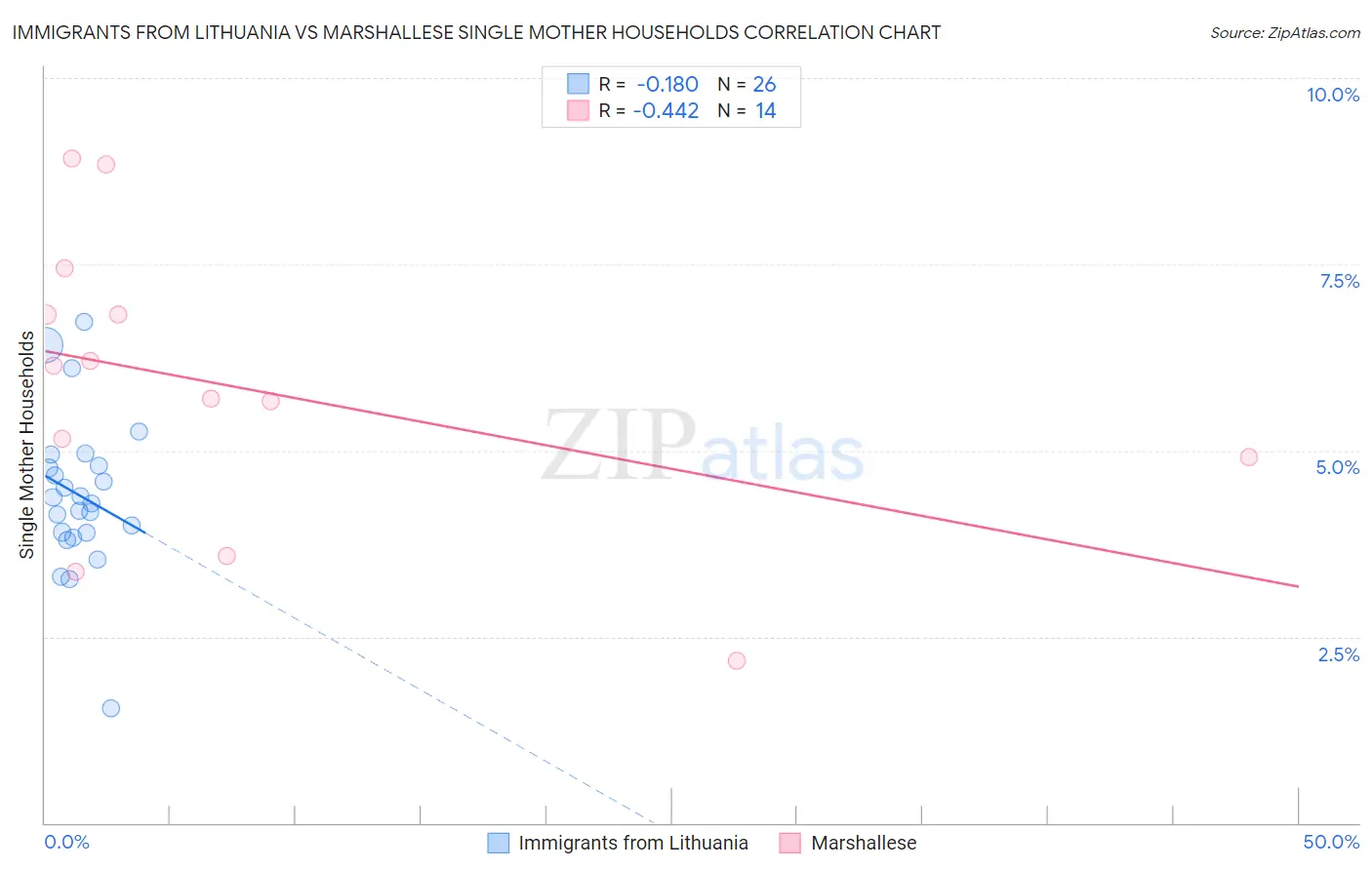 Immigrants from Lithuania vs Marshallese Single Mother Households