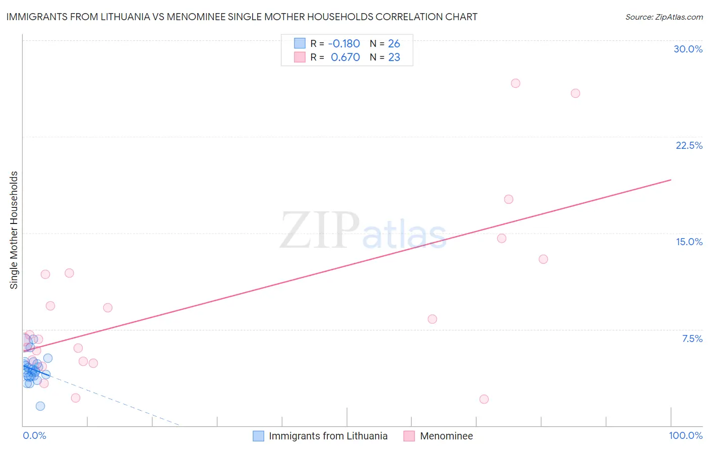 Immigrants from Lithuania vs Menominee Single Mother Households