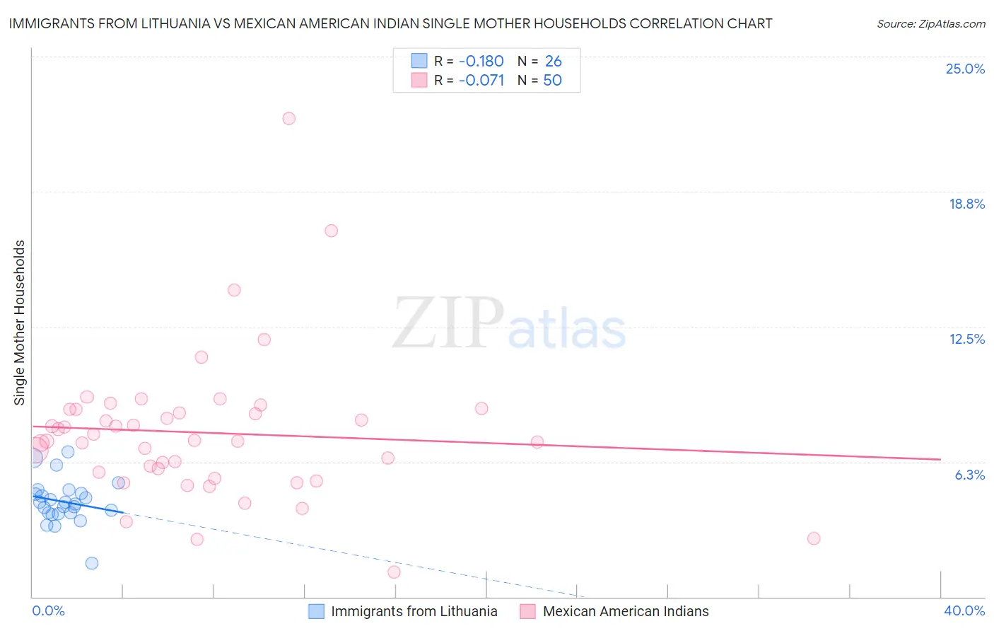 Immigrants from Lithuania vs Mexican American Indian Single Mother Households