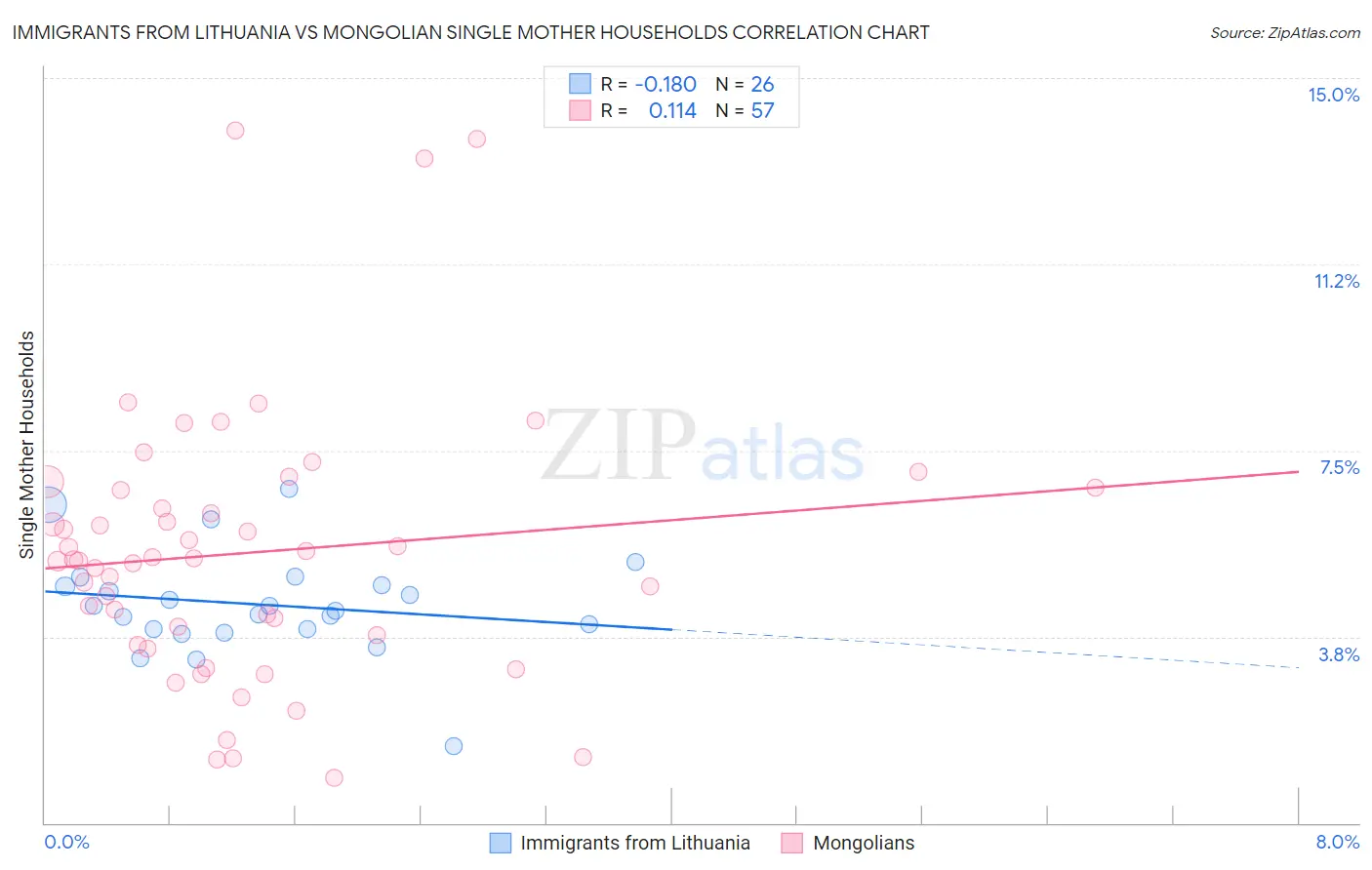 Immigrants from Lithuania vs Mongolian Single Mother Households
