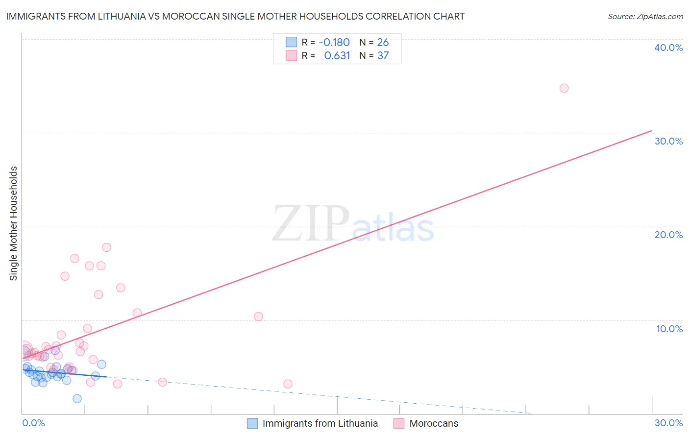 Immigrants from Lithuania vs Moroccan Single Mother Households