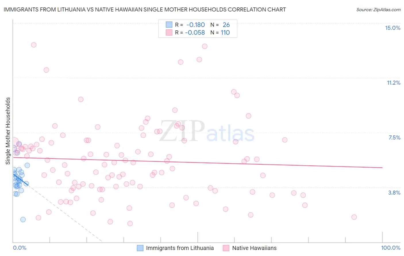 Immigrants from Lithuania vs Native Hawaiian Single Mother Households