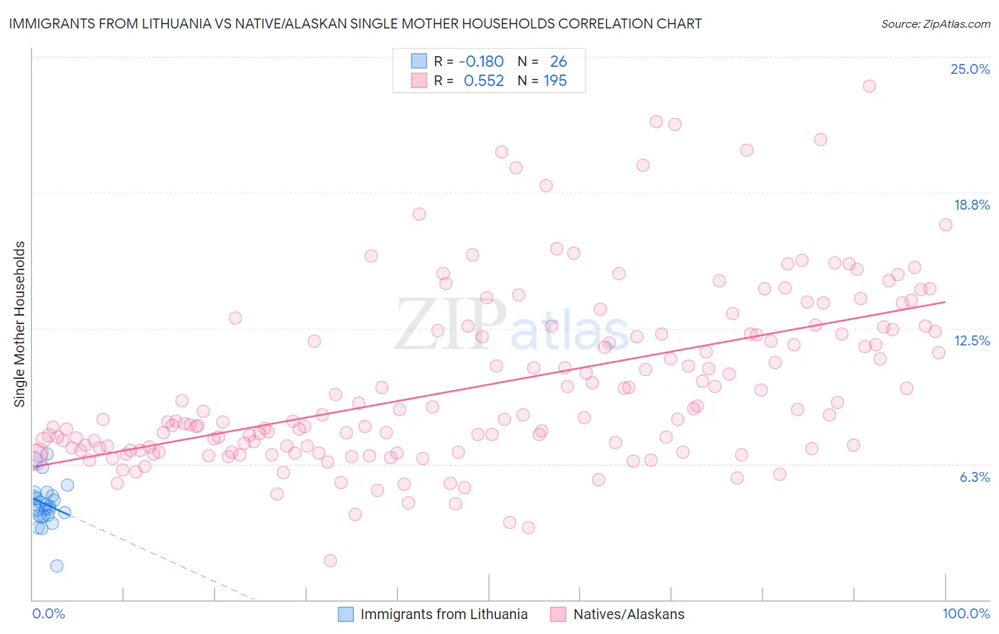 Immigrants from Lithuania vs Native/Alaskan Single Mother Households