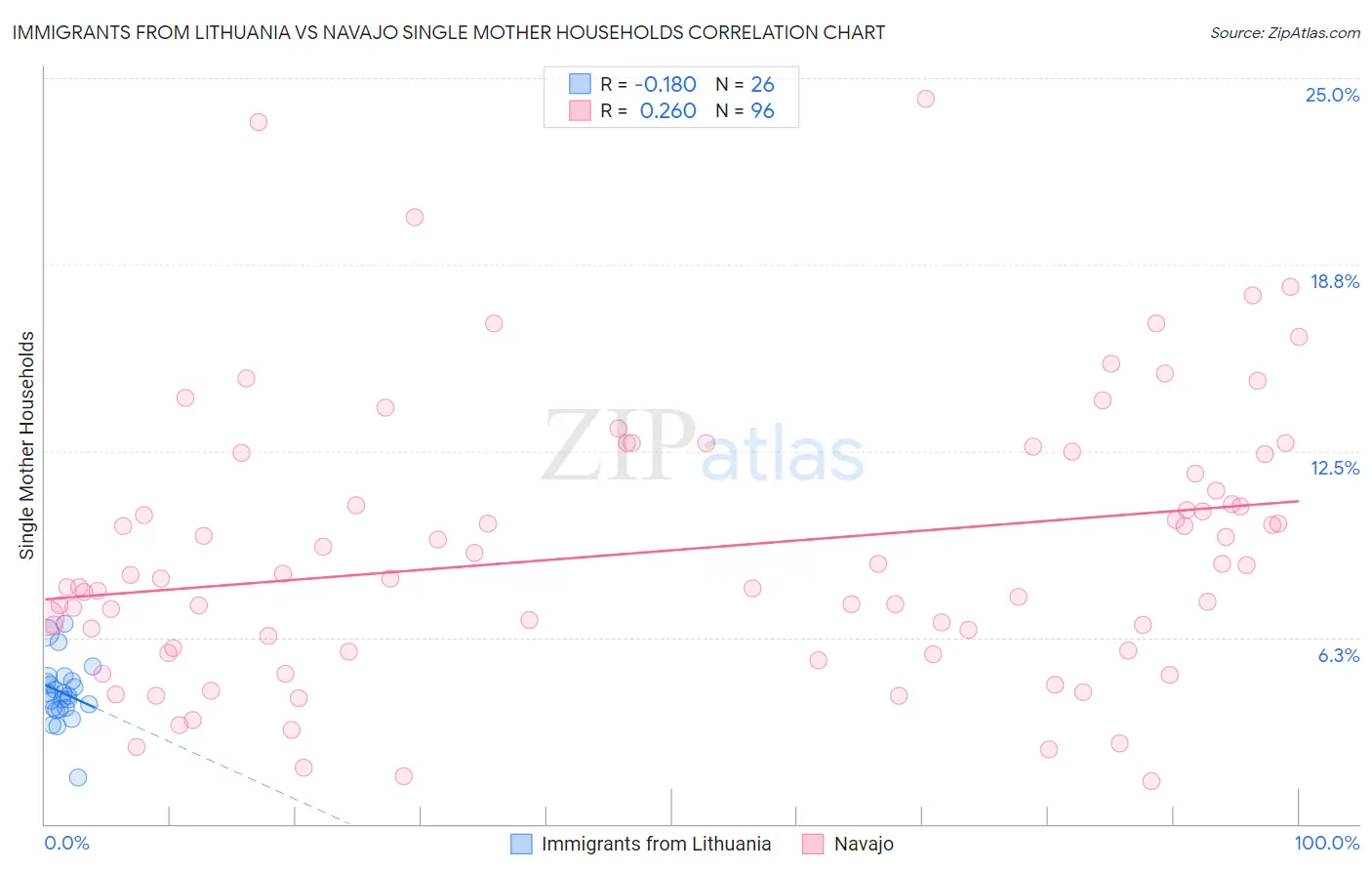 Immigrants from Lithuania vs Navajo Single Mother Households