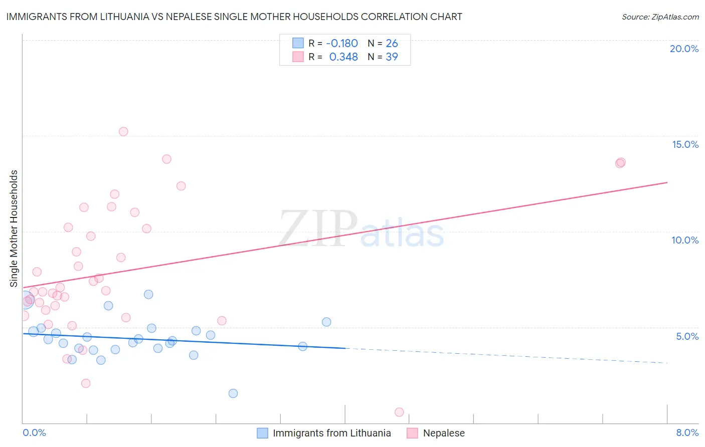 Immigrants from Lithuania vs Nepalese Single Mother Households