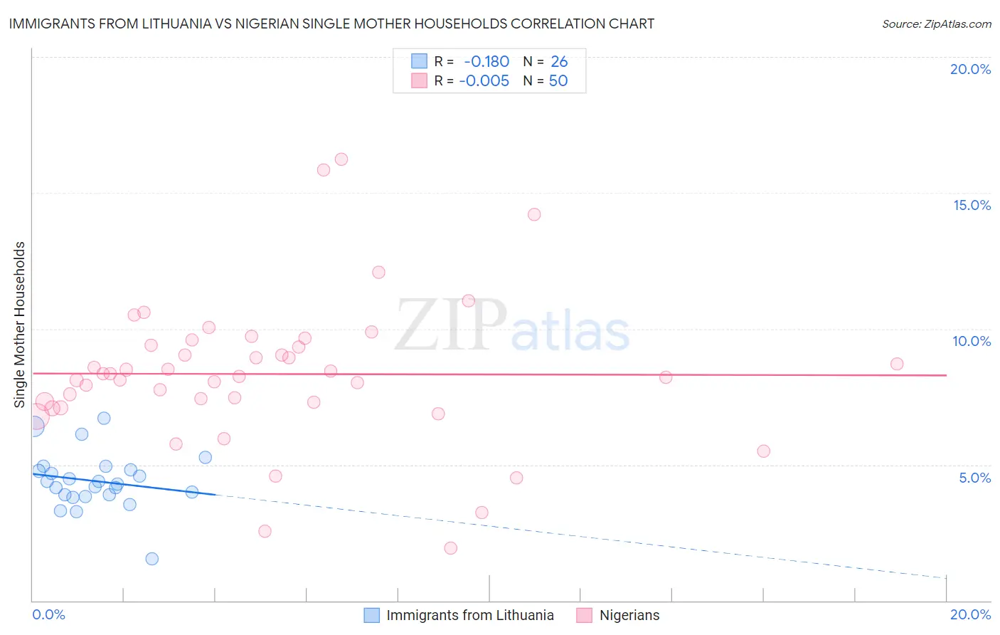 Immigrants from Lithuania vs Nigerian Single Mother Households