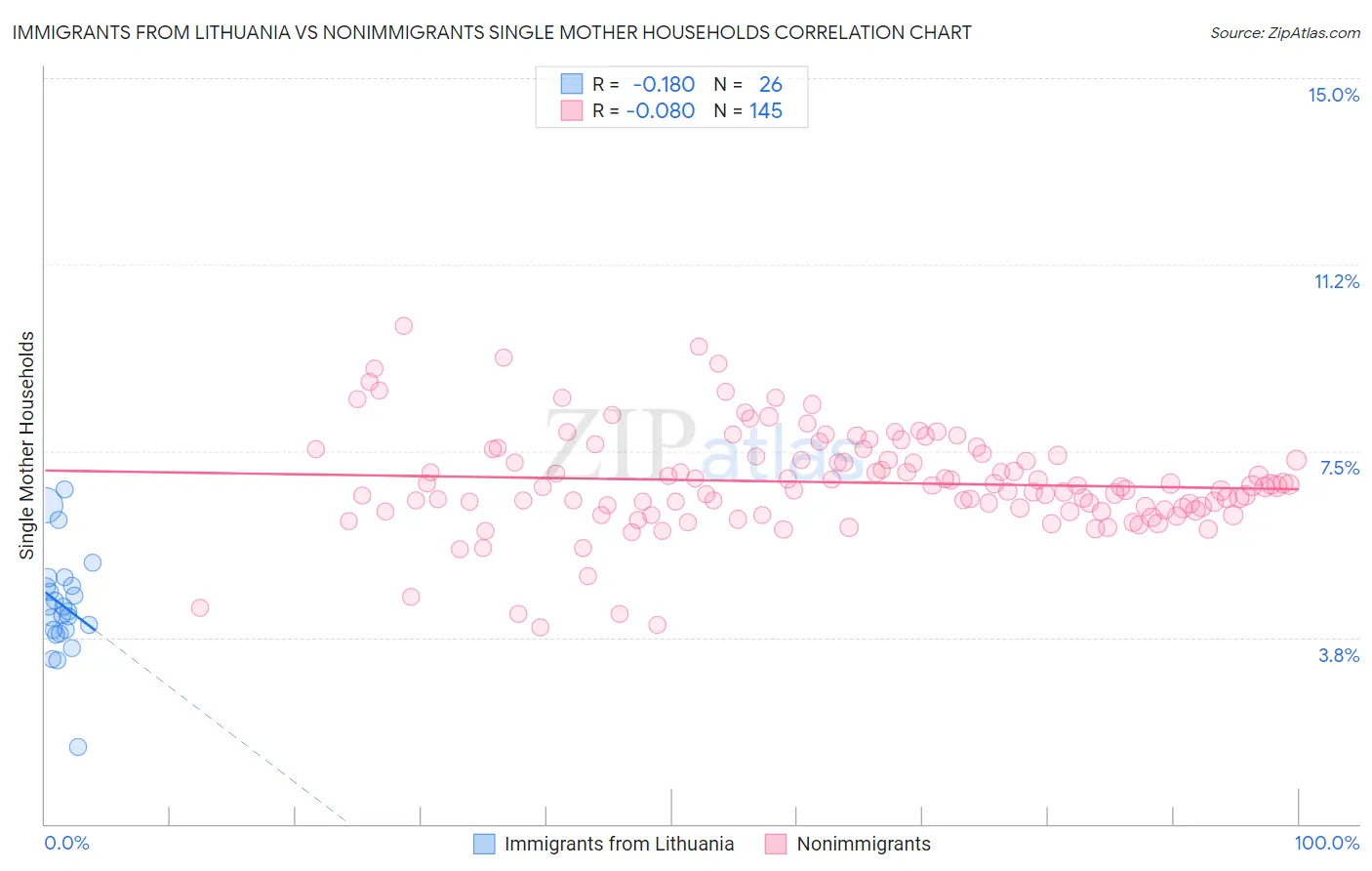 Immigrants from Lithuania vs Nonimmigrants Single Mother Households
