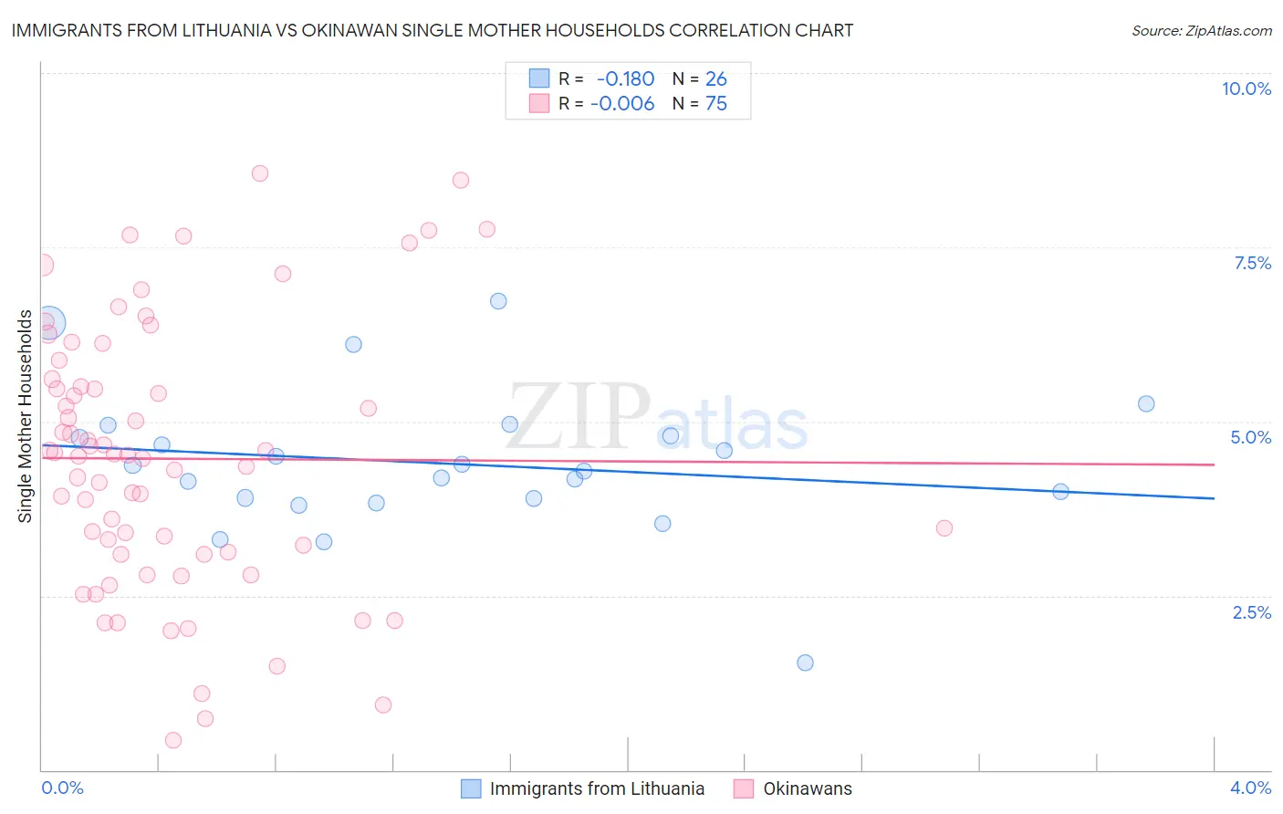Immigrants from Lithuania vs Okinawan Single Mother Households
