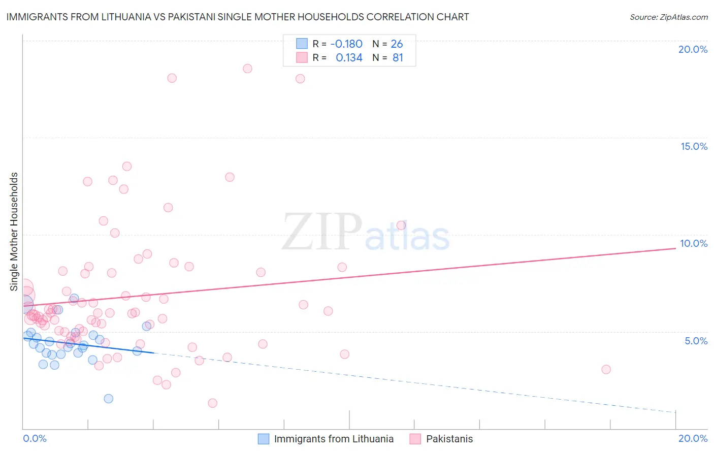 Immigrants from Lithuania vs Pakistani Single Mother Households