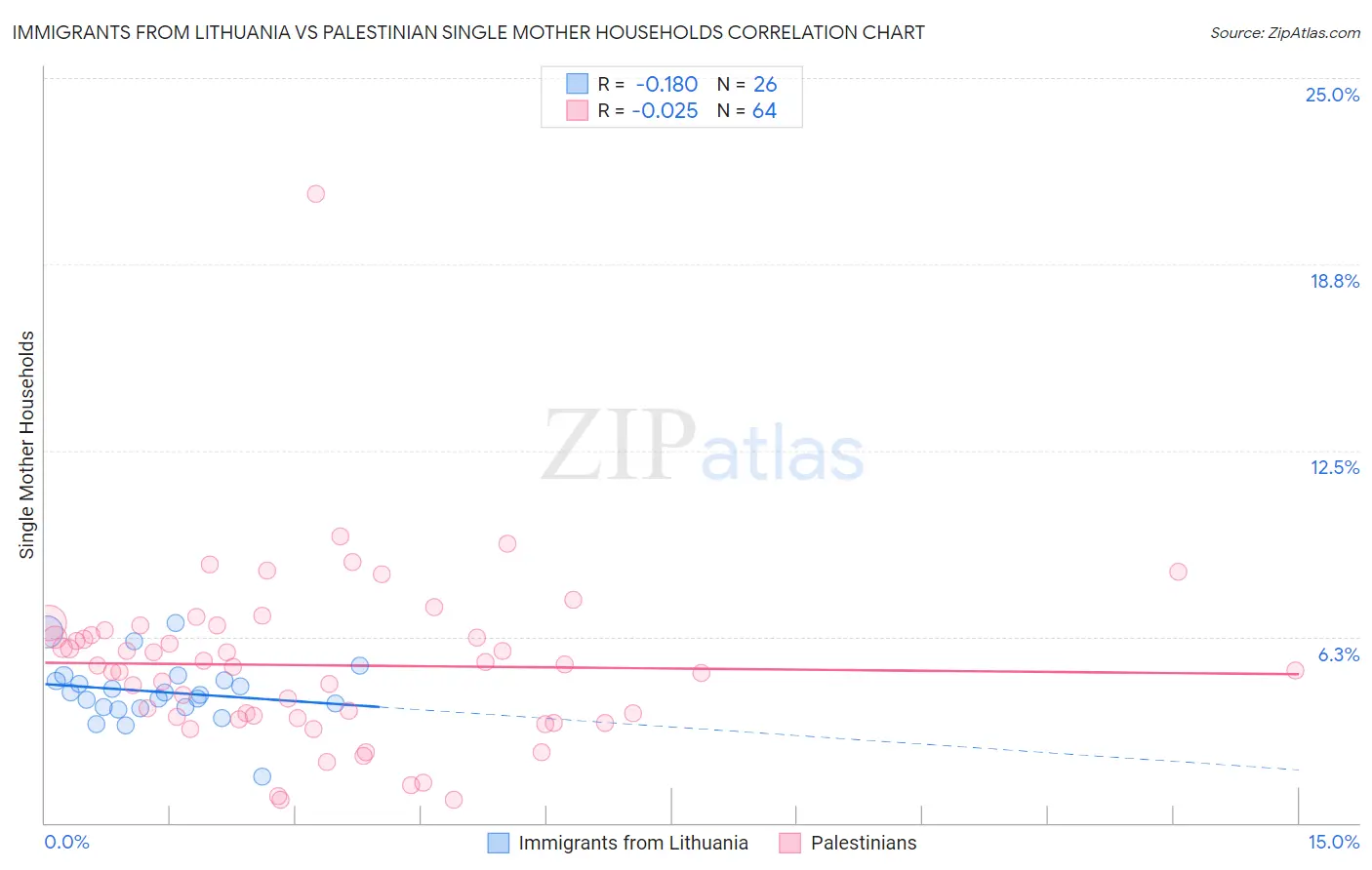 Immigrants from Lithuania vs Palestinian Single Mother Households