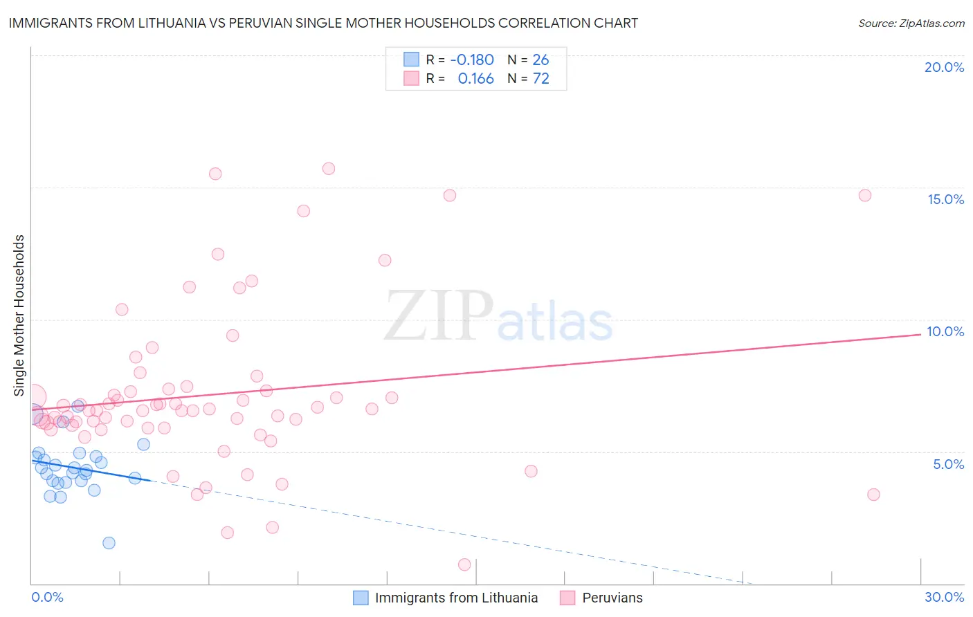 Immigrants from Lithuania vs Peruvian Single Mother Households