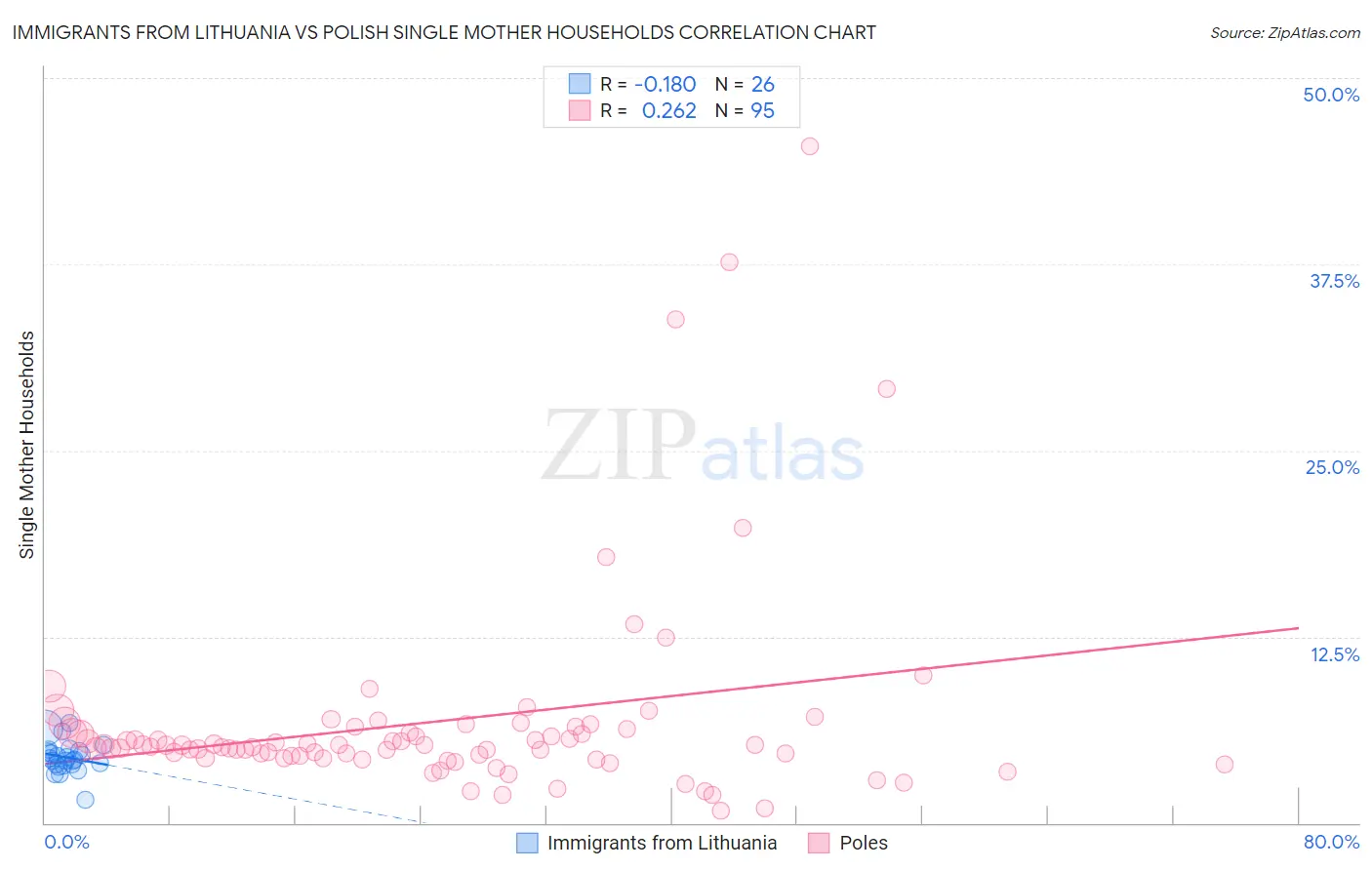 Immigrants from Lithuania vs Polish Single Mother Households
