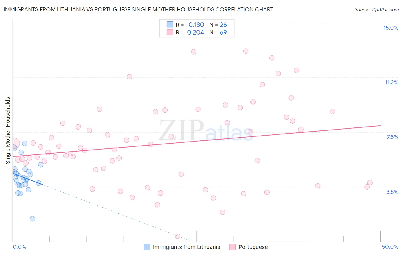 Immigrants from Lithuania vs Portuguese Single Mother Households