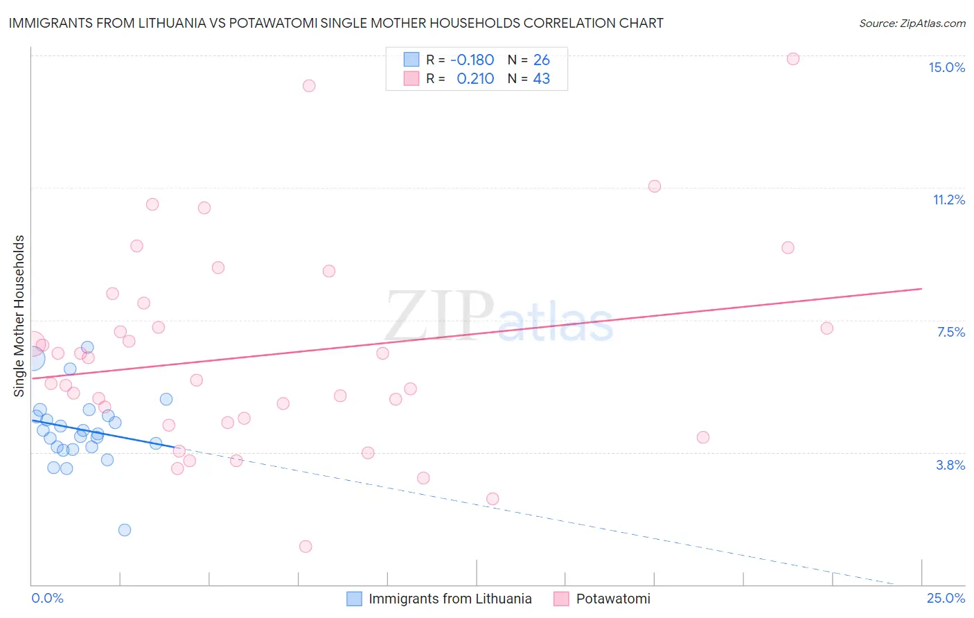 Immigrants from Lithuania vs Potawatomi Single Mother Households