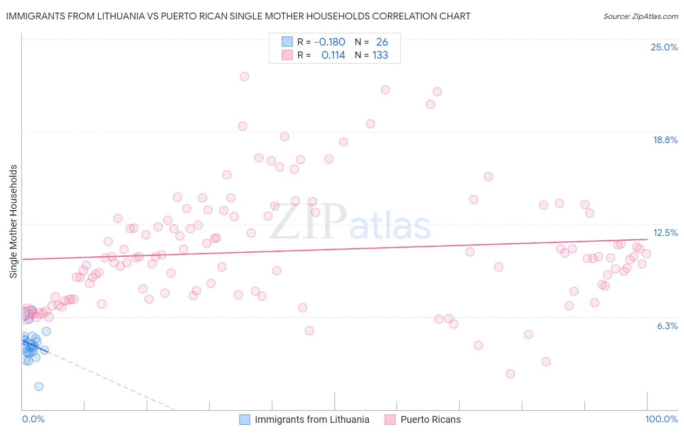 Immigrants from Lithuania vs Puerto Rican Single Mother Households