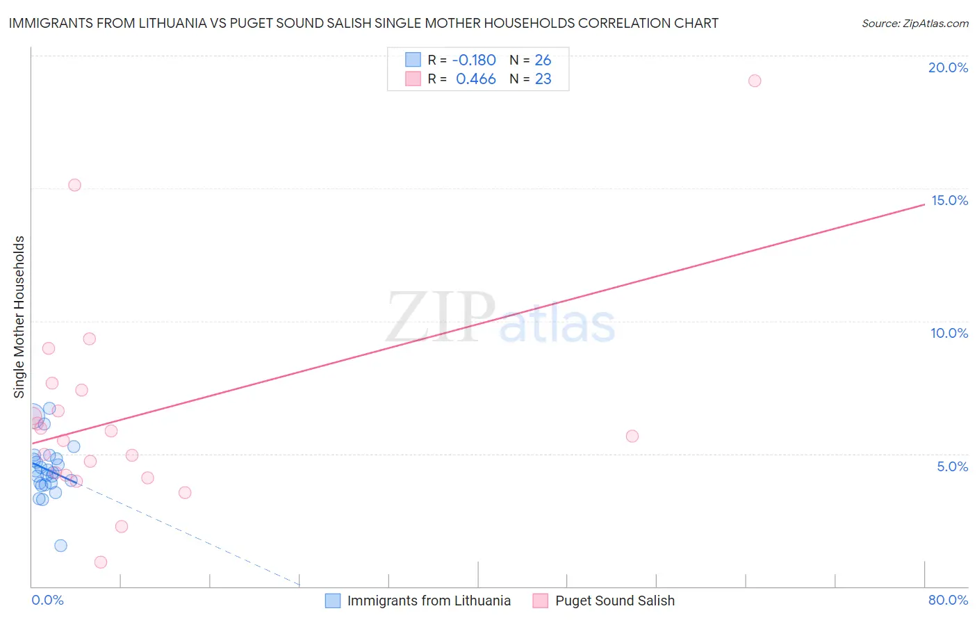 Immigrants from Lithuania vs Puget Sound Salish Single Mother Households