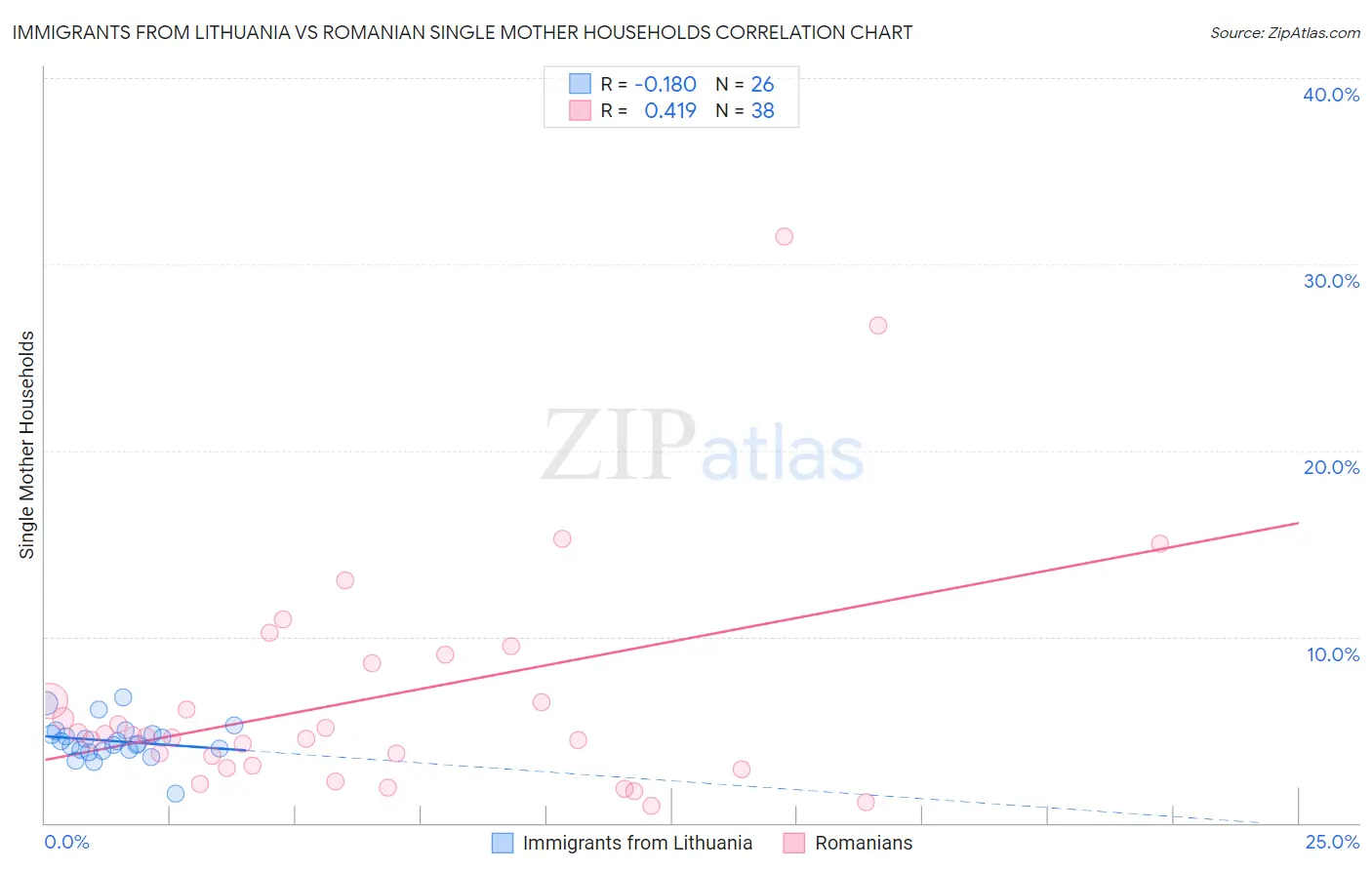 Immigrants from Lithuania vs Romanian Single Mother Households